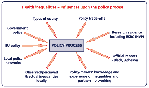 Policy process figure