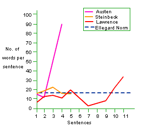 graphical representation of stadard deviation in the passages