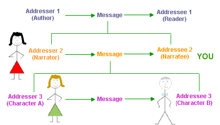 diagram of the discourse levels of the novel in relation to the above example