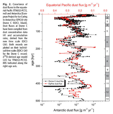 Description: from Winckler et al., 2008, Science, 320, 93-96