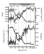Description: Dome C  ICE CORE, Gaspari et al. (2006), Geophysical Research Letters, 33, (L03704) 2006.