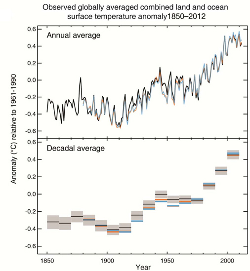 Caption: The rise in global temperatures since 1850 (from the IPCC SPM).