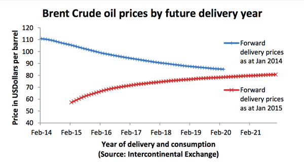 Brent Crude