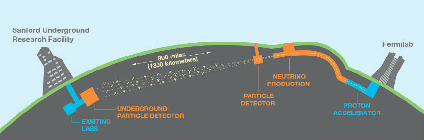 The DUNE neutrino beam will travel 800 miles through Earth. Credit Sandbox Studio/Fermilab