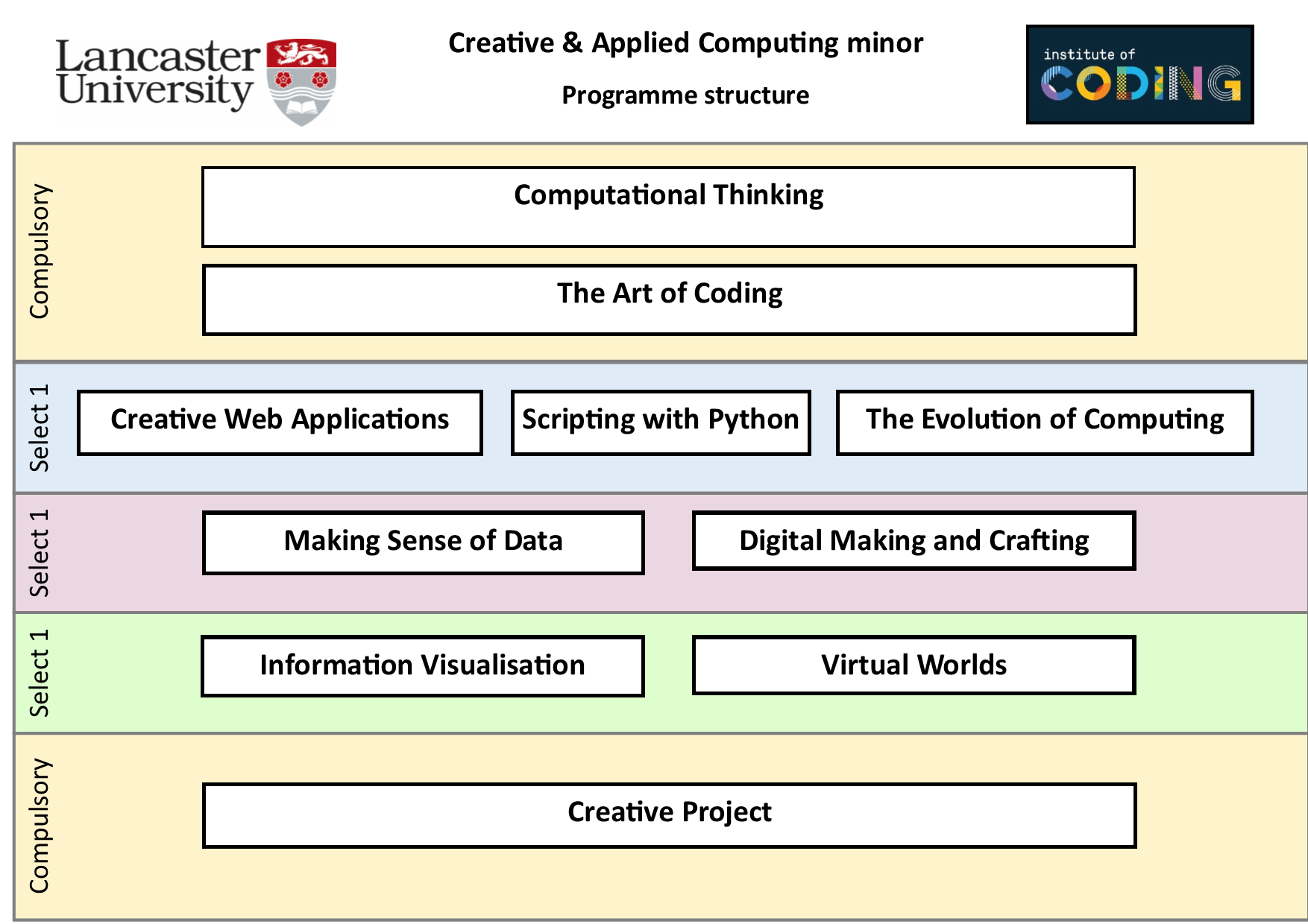 creative and applied computing minor programme structure