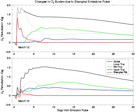 Ozone formation from precursor emissions over Shanghai