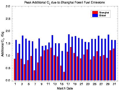 Peak additional ozone due to precursor emissions