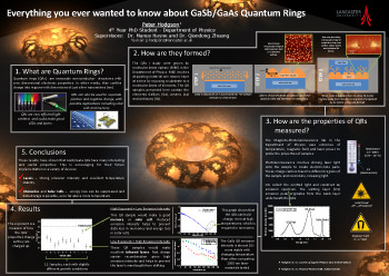 Poster thumbnail for 'Everything you ever wanted to know about GaSb/GaAs quantum rings'