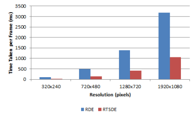 Graph for RTSDE vs RDE on an embedded ARM development board