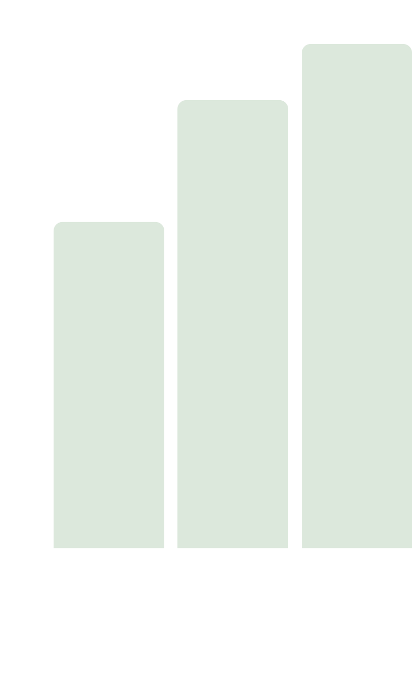 This graph shows the predicting effect of autonomy, FoMO and Social Support on Psychological well-being. FoMO is the strongest predictor, followed by social support and autonomy