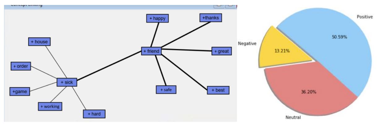 Concept Mapping Of Sick & Friend Terms