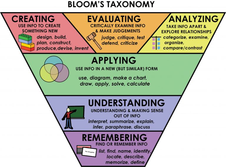 Bloom's Taxanomy