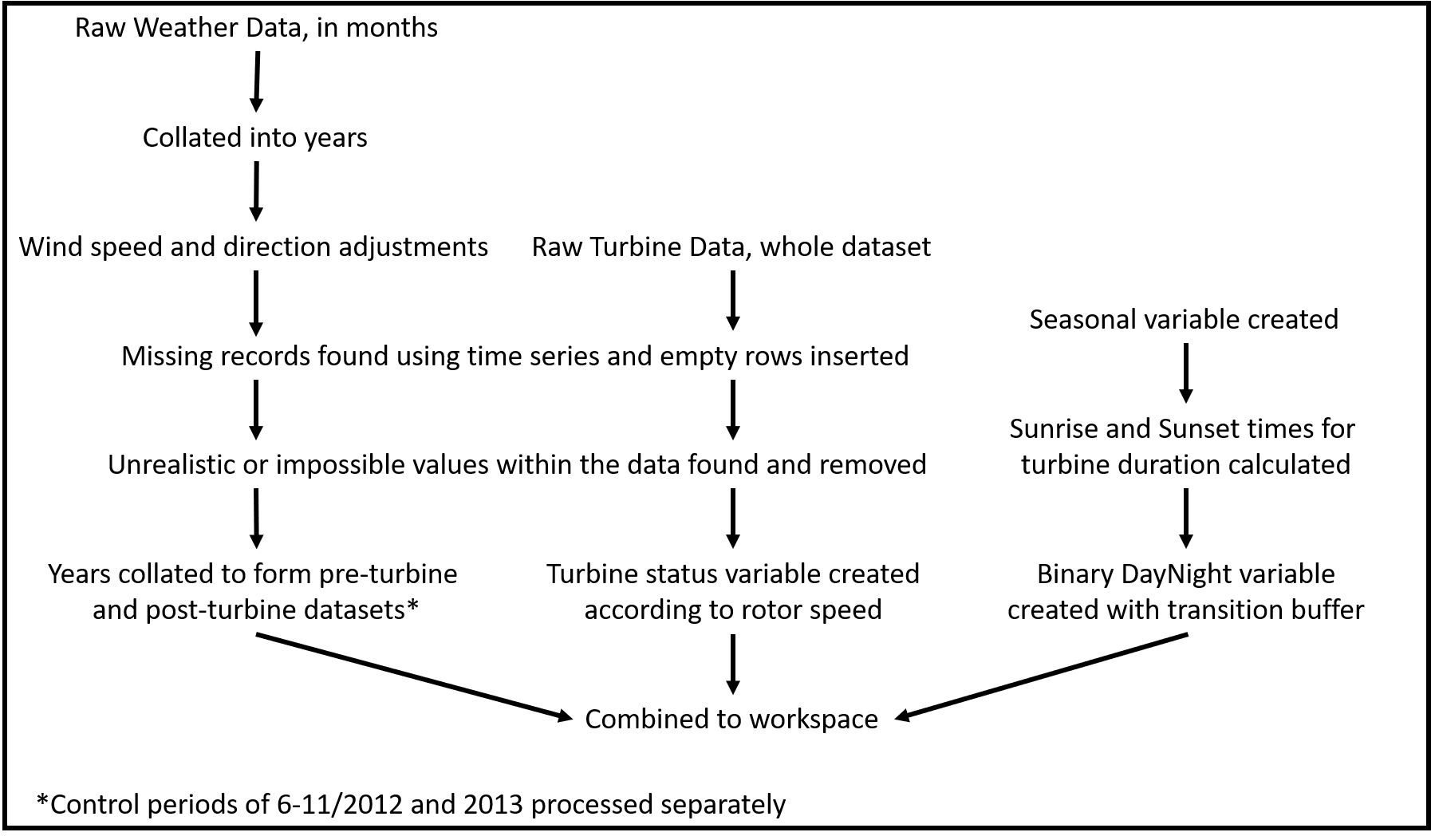 How the data was processed before it could be analysed