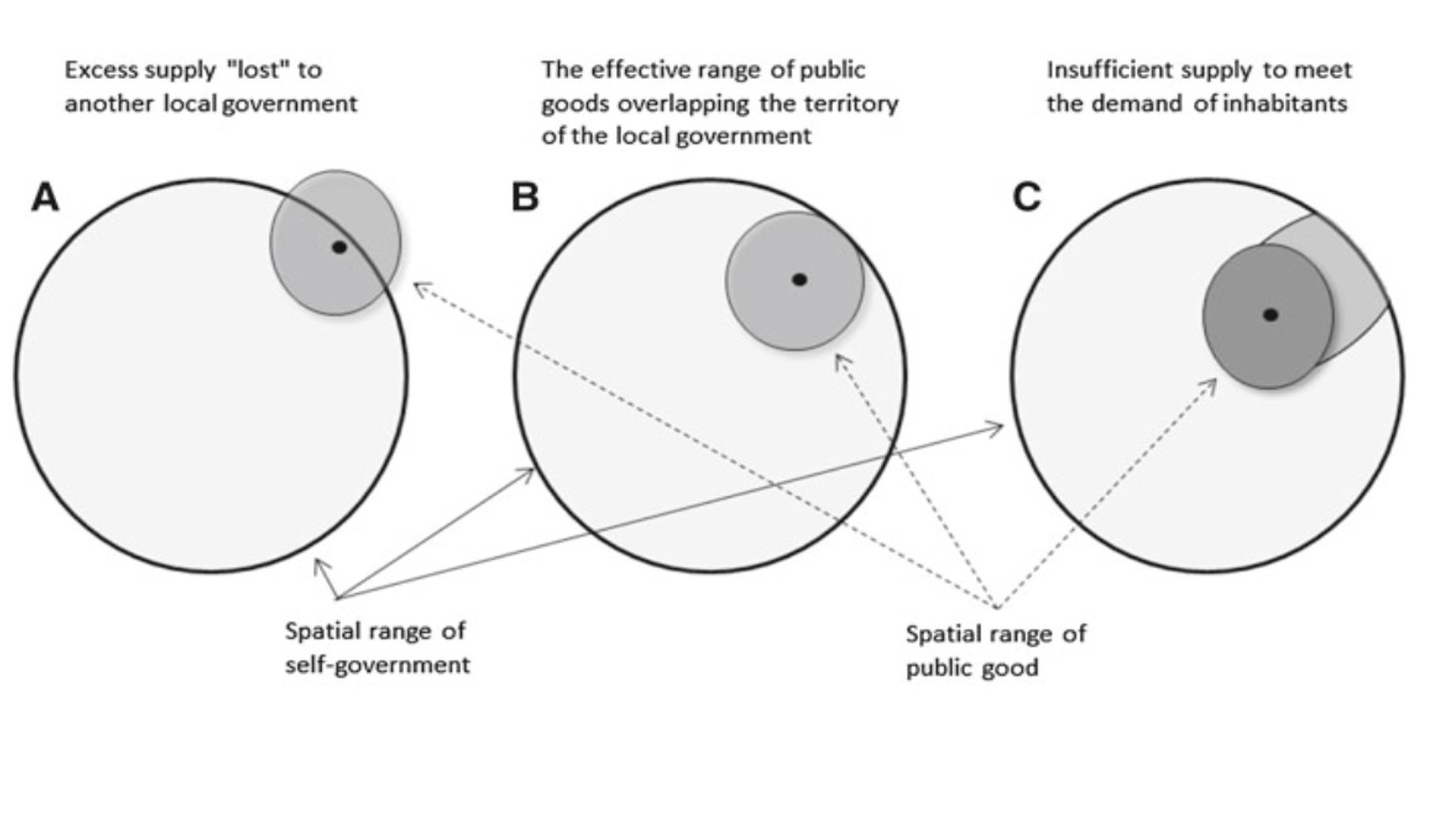 Spatial models and mobilities