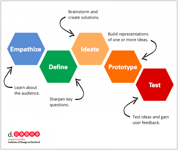 Introduction to Design Thinking Workshop – Work In Progress