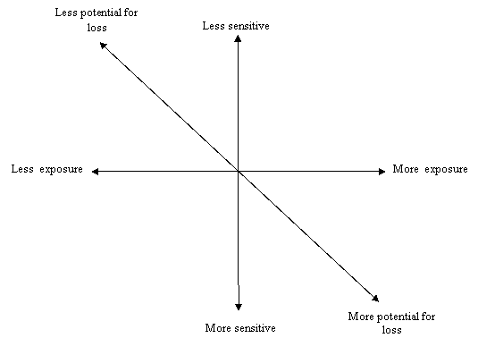 Diagram illustrating The potential for face loss 