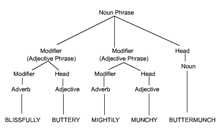 noun phrase structure diagram