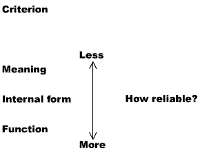 criterion of function