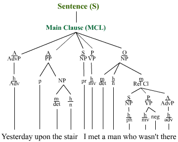 diagram tree sentence analysis trees stylistics lancaster fass