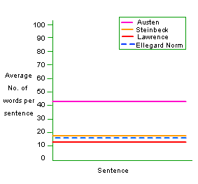 comparative graph of the passage averages compared with the ellegard norm