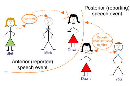 our drawing of the discourse diagram, description below