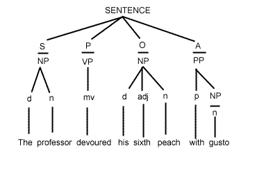 tree diagram for above sentence