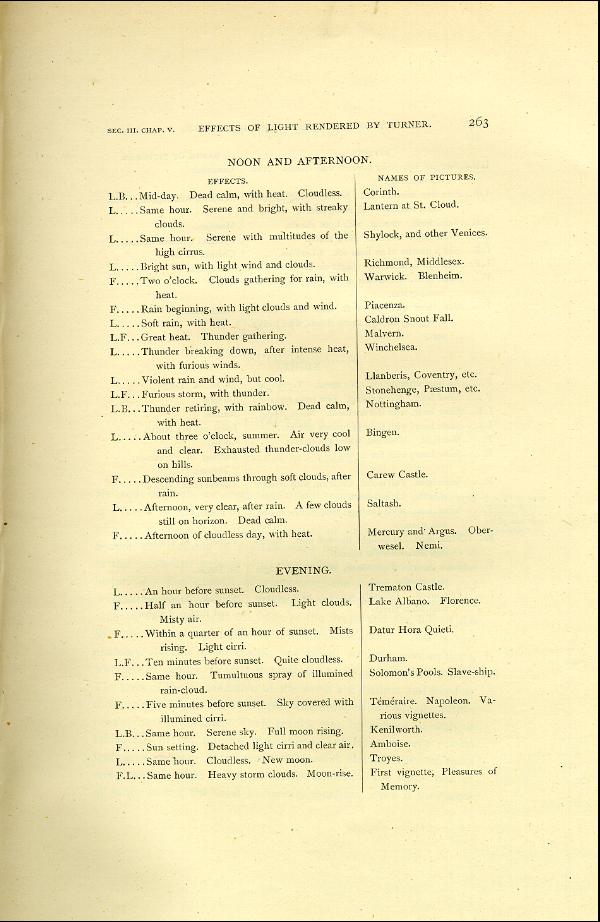 'Modern Painters' Volume I (1888 edition): Part II: Section III: Chapter V: Page 263