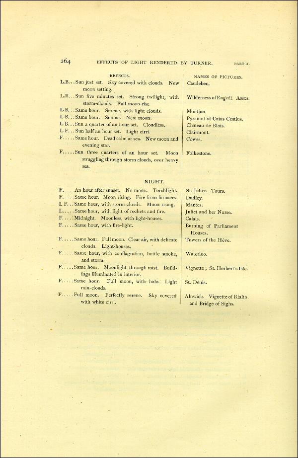 'Modern Painters' Volume I (1888 edition): Part II: Section III: Chapter V: Page 264