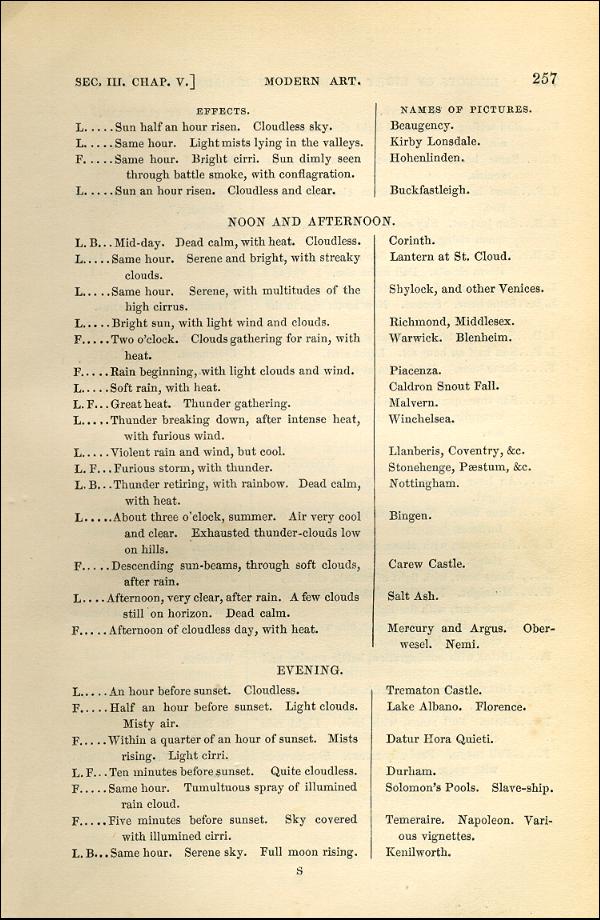 'Modern Painters' Volume I (1843 edition): Part II: Section III: Chapter V: Page 257