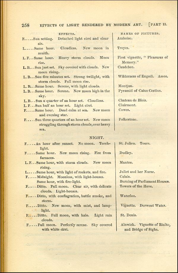 'Modern Painters' Volume I (1843 edition): Part II: Section III: Chapter V: Page 258