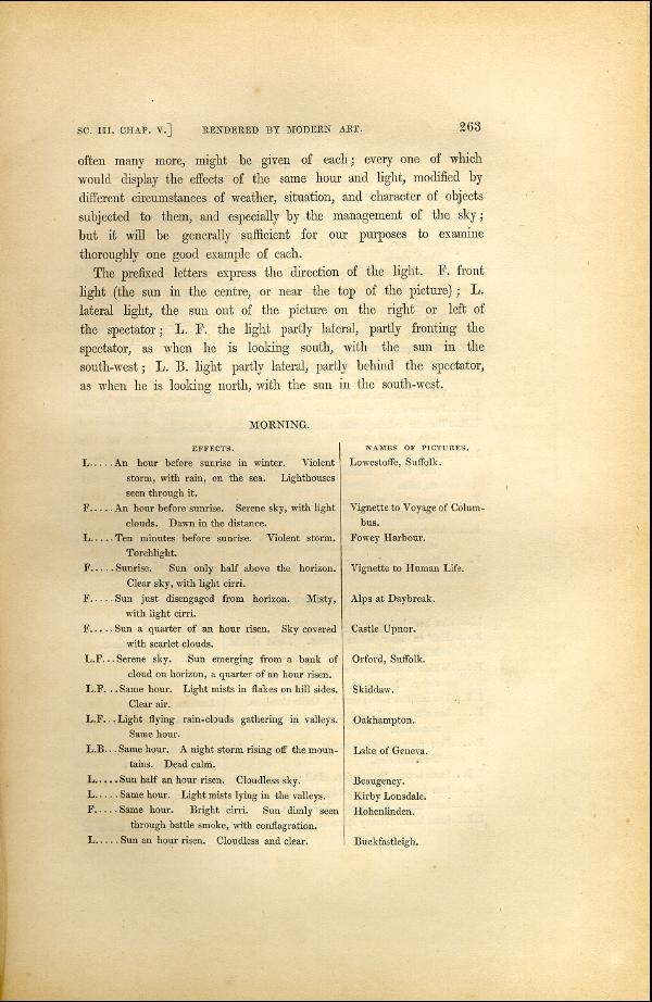 'Modern Painters' Volume I (1846 edition): Part II: Section III: Chapter V: Page 263