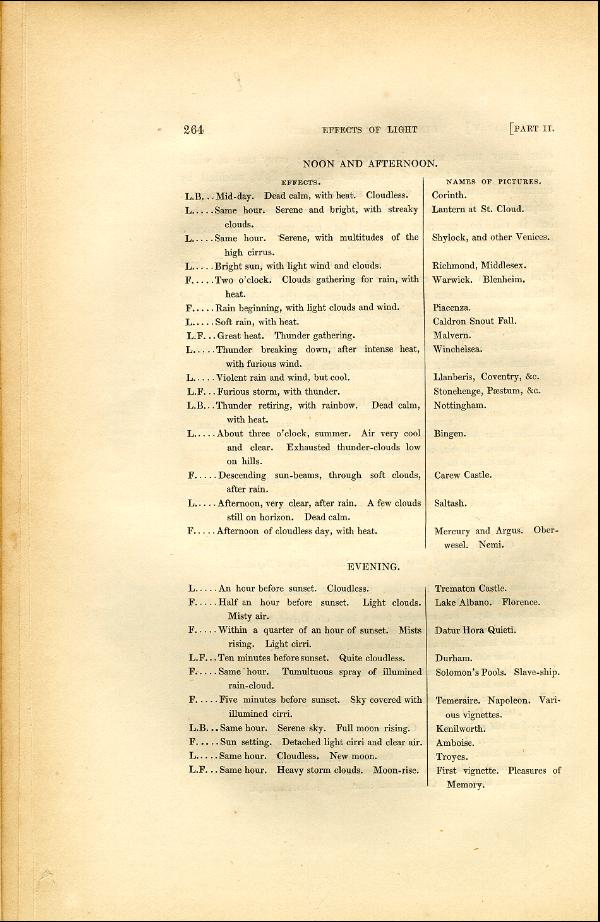 'Modern Painters' Volume I (1846 edition): Part II: Section III: Chapter V: Page 264