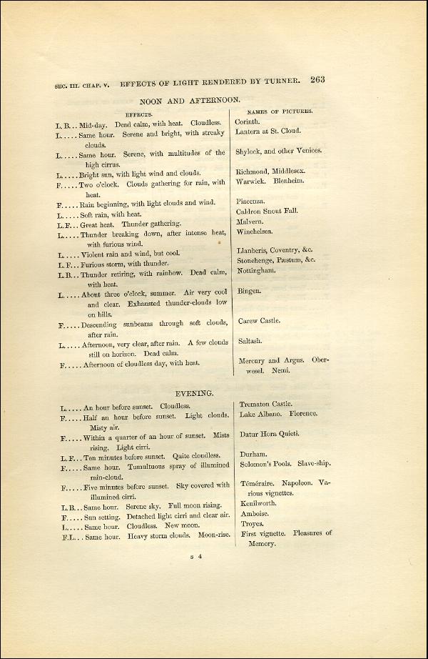 'Modern Painters' Volume I (1851 edition): Part II: Section III: Chapter V: Page 263