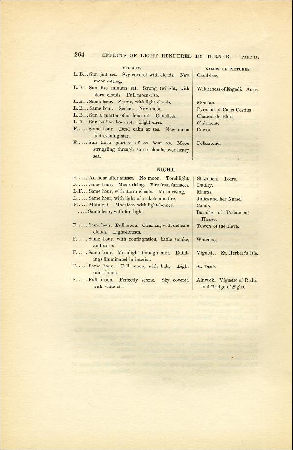 'Modern Painters' Volume I (1851 edition): Part II: Section III: Chapter V: Page 264