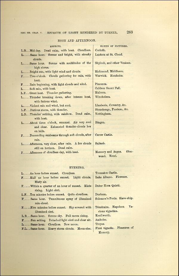 'Modern Painters' Volume I (1873 edition): Part II: Section III: Chapter V: Page 263