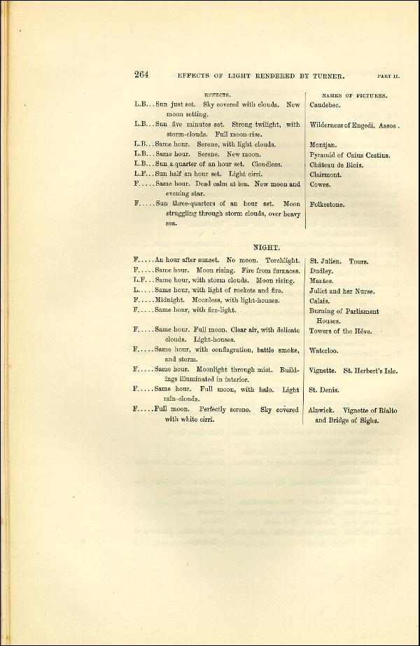 'Modern Painters' Volume I (1873 edition): Part II: Section III: Chapter V: Page 264