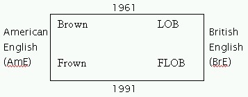 How LOB/FLOB/Brown/Frown relate to one another