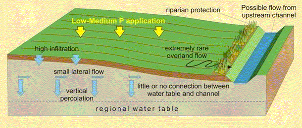High flow-connectivity, high risk due to fertiliser application