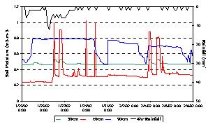 Soil moisture at 30, 60 and 90cm depth