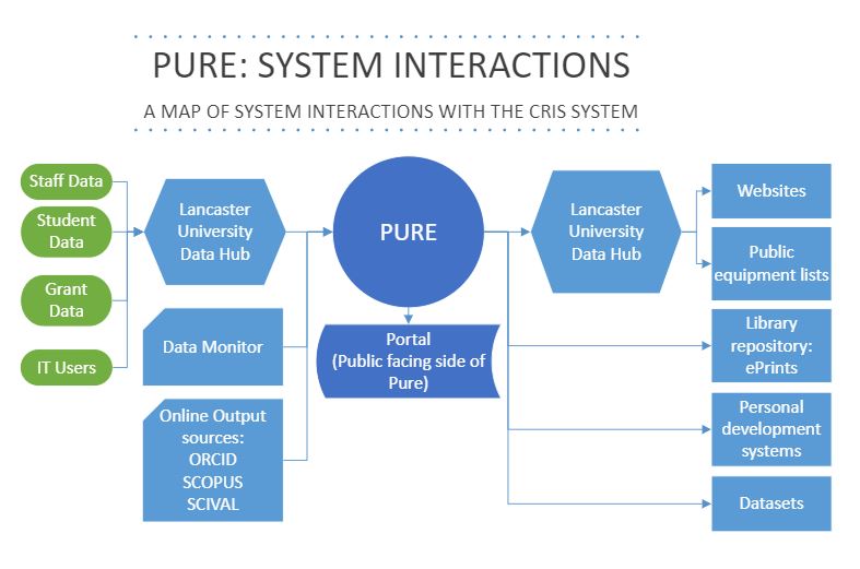 a workflow diagram of Pure systems interacting. Showing how data flows from Staff and student databases into Pure and then out of Pure onto websites.