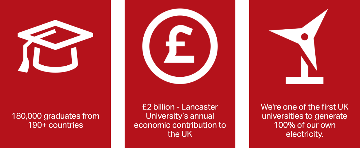 Infographics depicting: 180,000 graduates from 190+ countries; &pound;2 billion - Lancaster University&rsquo;s annual economic contribution to the UK; and We're one of the first UK universities to generate 100% of our own electricity.