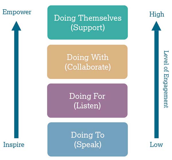 4 boxes 'Doing to' 'Doing for' 'Doing with' & 'Doing themselves' Level of Engagement - low to high