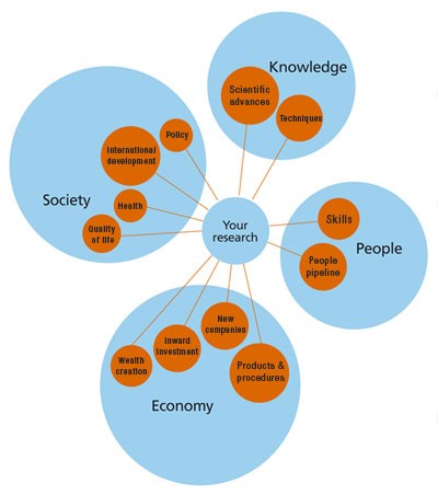 A diagram showing the follwing paths to impact:
Knowledge – Scientific advances, Techniques
People – Skills, People Pipeline
Economy – Wealth creation, Inward investment, New companies, Products and Services
Society – Quality of Life, Health, International development, Policy