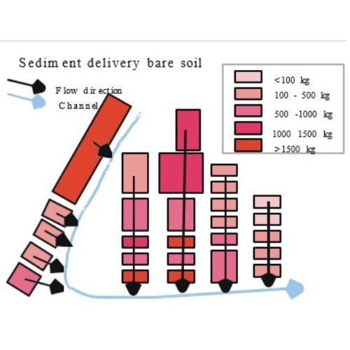 The EUROSEM model showing the movement of soil