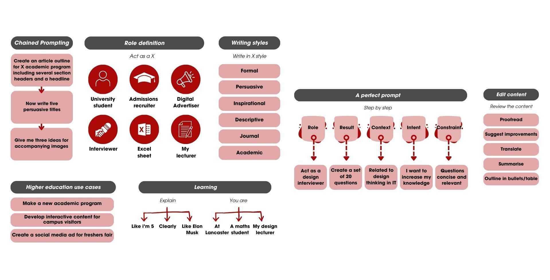 Image explains and gives examples of different ways to prompt engineer like chained prompting, role definition, edit content, higher education cases, etc. It also gives an example for a perfect prompt; this should include naming your role, context, the result, intel & constraints