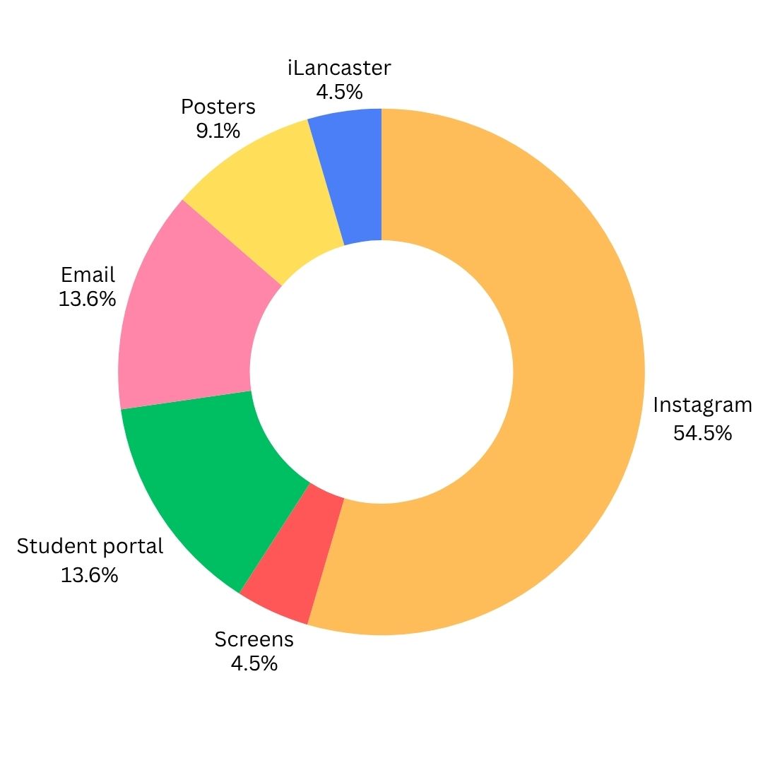 Instagram 54.5%, student portal 13.6%, Email 13.6%, iLancaster 4.5%, Screens 4.5%, Posters 9.1%