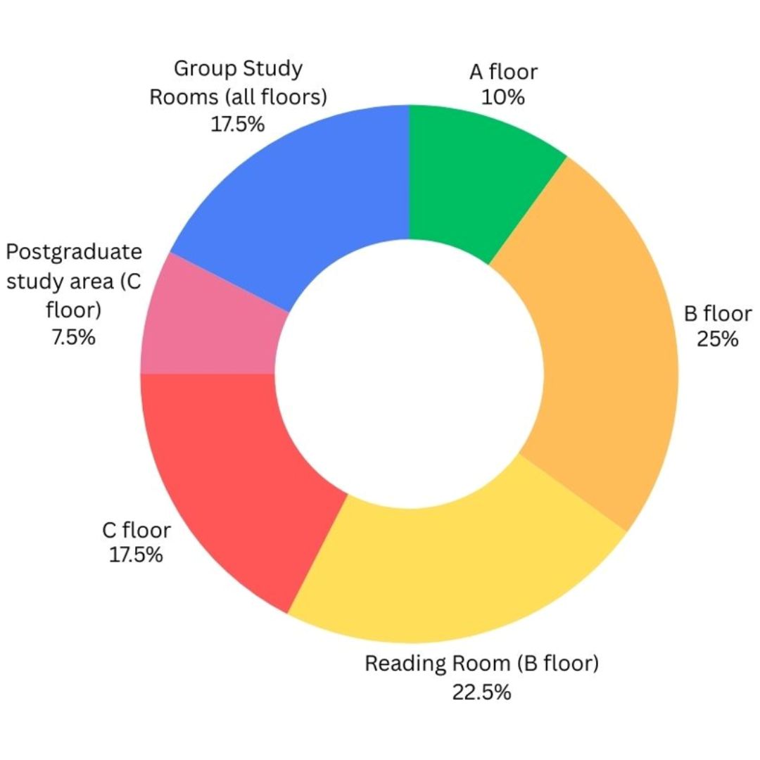 Donut chart showing students' favourite library study areas