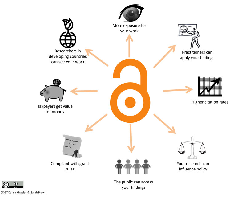 A diagram describing the benefits of Open Access. The benefits are described as follows: More exposure of your work, Practitioners can apply your findings, Higher citation rates, Your research can influence policy, The public can access your findings, Compliant with grant rules, Taxpayers get value for money, Researchers in developing countries get to see your work.
