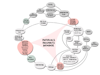 Diagram of the Materials Passports project