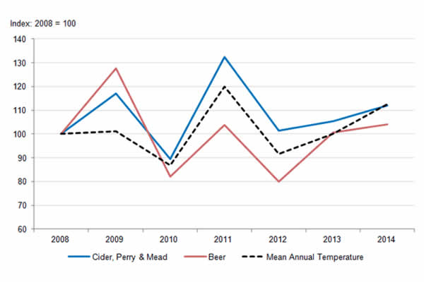 Alcoholic drinks sales graph